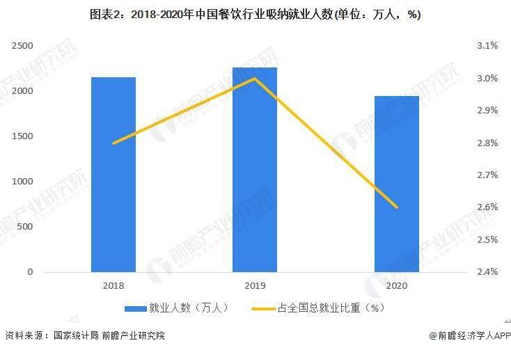 展现状及市场规模分析 餐饮业对GDP拉动效应明显尊龙凯时ag旗舰厅试玩2023年中国餐饮行业发(图1)