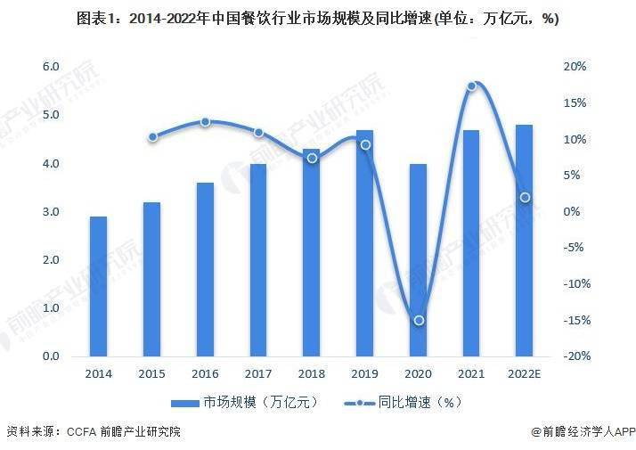 展现状及市场规模分析 餐饮业对GDP拉动效应明显尊龙凯时ag旗舰厅试玩2023年中国餐饮行业发(图2)