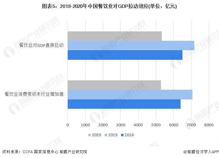 展现状及市场规模分析 餐饮业对GDP拉动效应明显尊龙凯时ag旗舰厅试玩2023年中国餐饮行业发(图3)