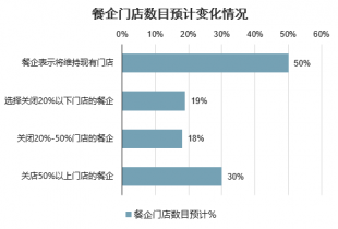 年中国酒店餐饮市场前景研究与投资策略报告尊龙凯时ag旗舰厅登陆2023-2029(图1)