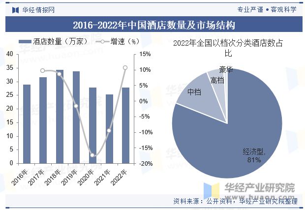 趋势分析龙头集中度将进一步提高「图」Z6尊龙旗舰厅中国酒店行业发展现状与(图1)