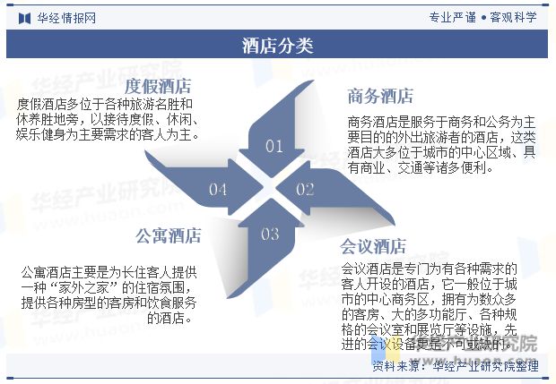 趋势分析龙头集中度将进一步提高「图」Z6尊龙旗舰厅中国酒店行业发展现状与(图2)