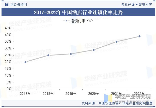 趋势分析龙头集中度将进一步提高「图」Z6尊龙旗舰厅中国酒店行业发展现状与(图3)