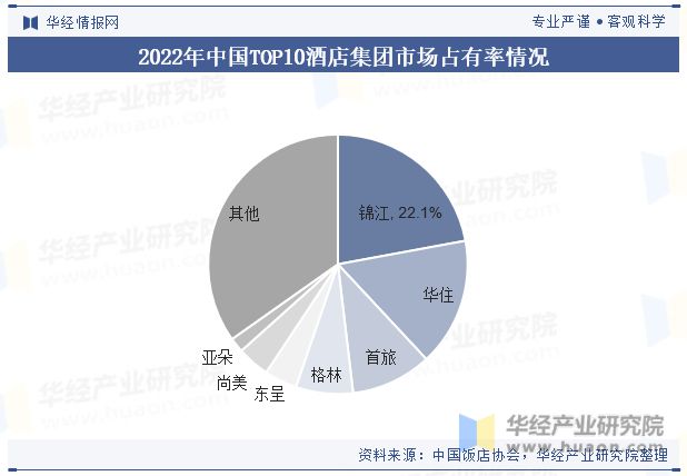 趋势分析龙头集中度将进一步提高「图」Z6尊龙旗舰厅中国酒店行业发展现状与(图5)